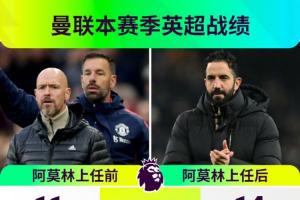 更差阿莫林上任前后战绩对比：胜场数均为4场，场均积分更低