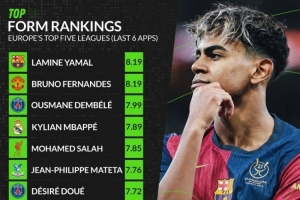 whoscored近期状态榜：亚马尔&B费居首 登贝莱&姆巴佩&萨拉赫在列