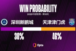天津津门虎本赛季有125次成功抢断，是所有中超球队中最多的