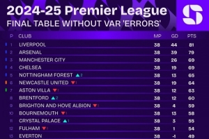 无VAR误判英超积分榜：利物浦81分夺冠，枪手79分第二，曼城第三