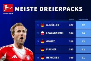 夸张！凯恩仅用67场就位列德甲戴帽榜第7，其余9人出场均超300场