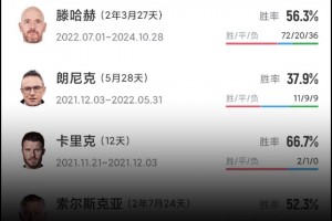 刷新下限！阿莫林执教曼联胜率降到37%，后爵爷时代最低